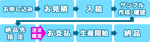 申込→見積→入稿→支払→納品先指定→(サンプル作成/確認)→生産→納品