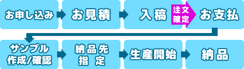 申込→見積→入稿→支払→納品先指定→(サンプル作成/確認)→生産→納品